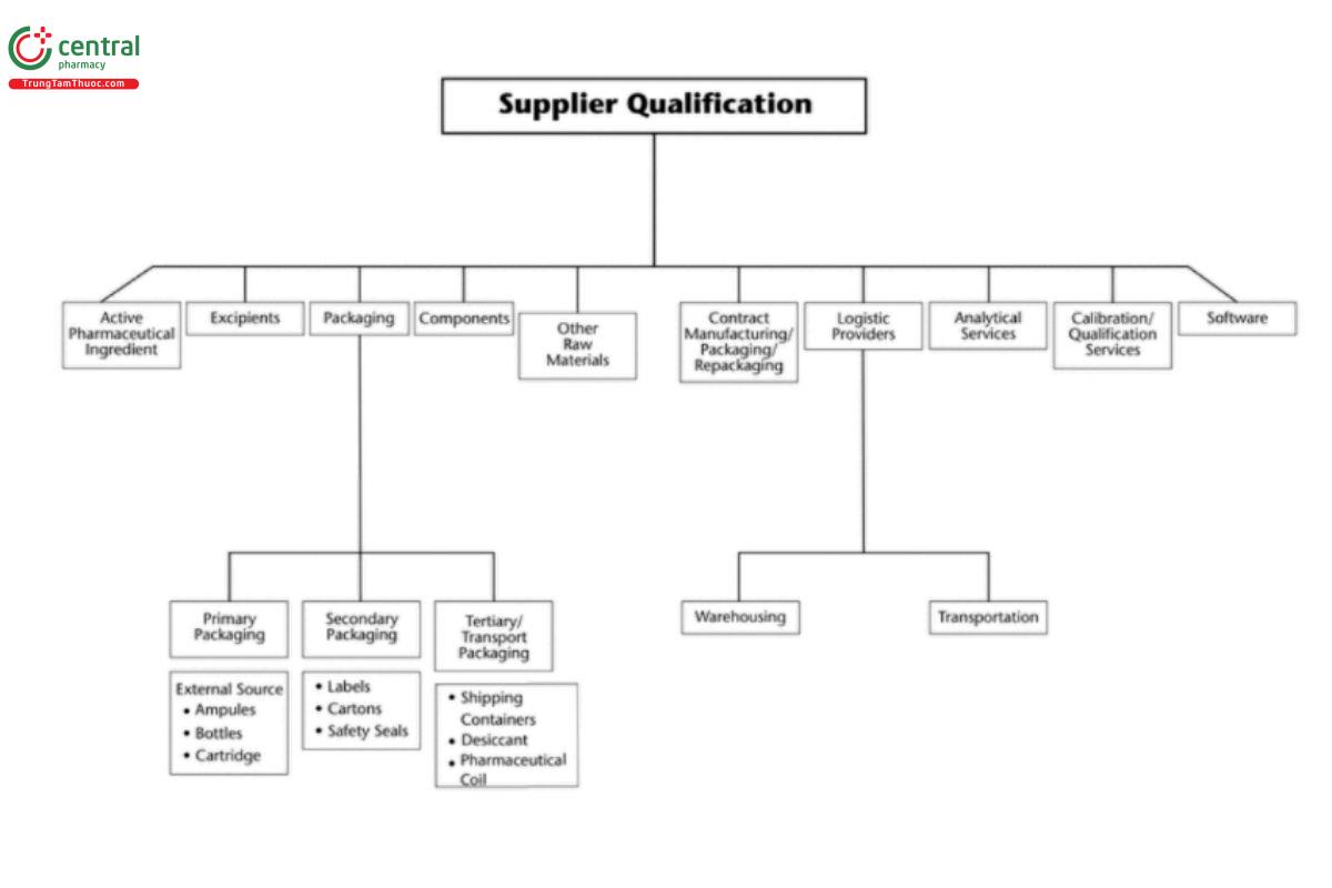Figure 1. Examples of some suppliers that should be qualified.