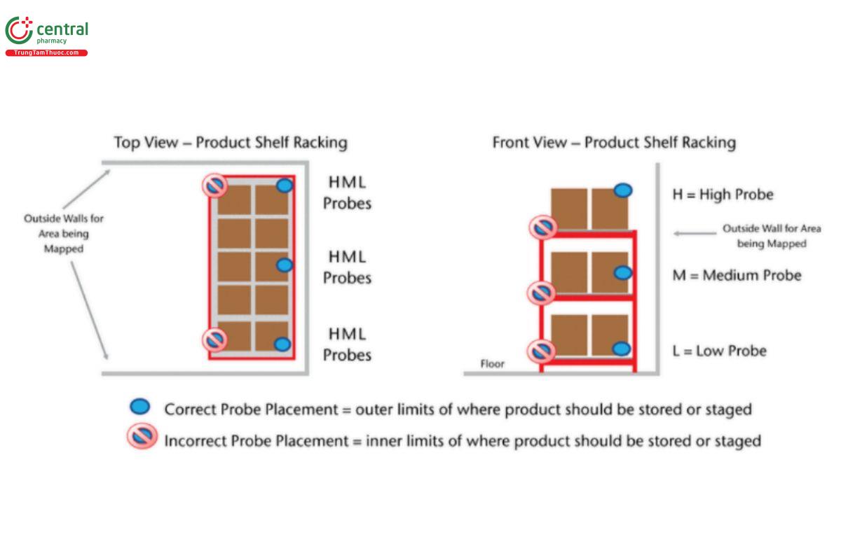 Figure 9. Probe placements, detail.