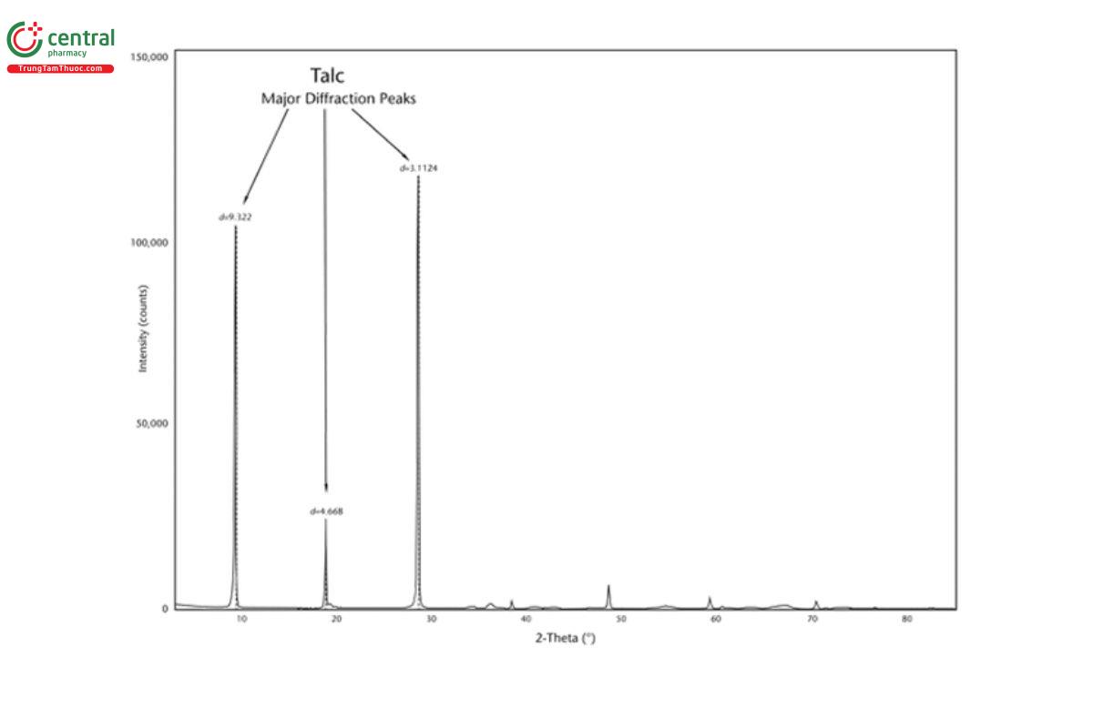 Figure 1. Typical talc scan. Qualitative analysis conditions using copper Kα radiation are 3°–85° 2θ; talc major diffraction peaks with d- values and spacings noted.