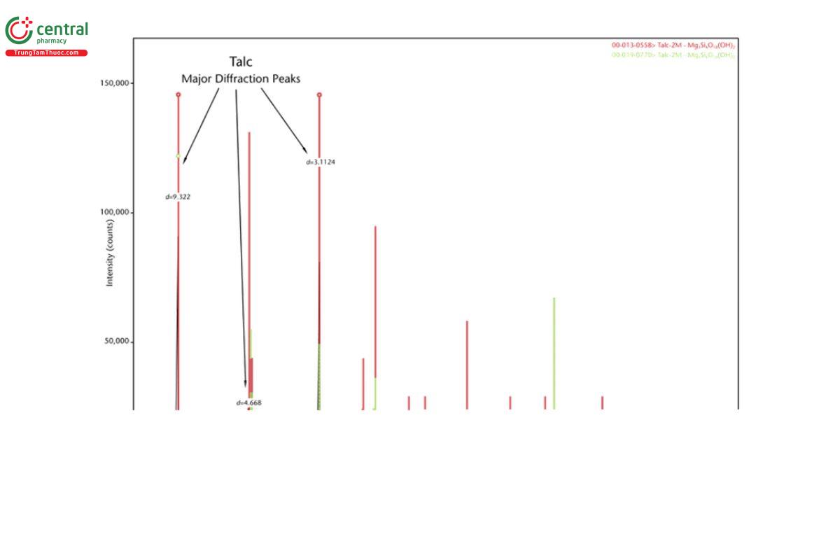 Figure 2. Typical talc scan. Qualitative analysis conditions using copper Kα radiation are 3°–85° 2θ; talc major diffraction peaks with d- values and spacings noted. Overlay of ICDD talc data files 13-558 and 19-770 are shown (18).