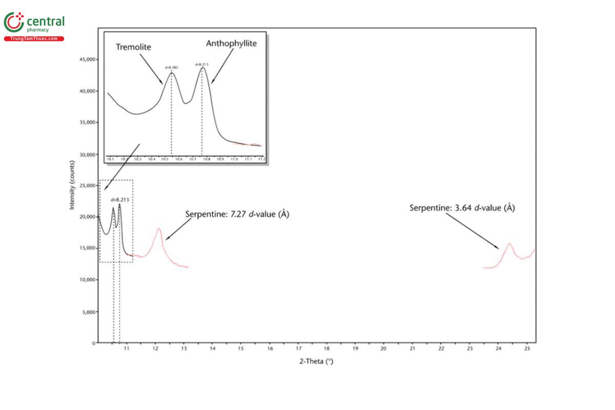 Figure 3. Talc spiked with 1% tremolite (amphibole—monoclinic), 1% anthophyllite (amphibole—orthorhombic), and 1% serpentine. Quantitative analysis conditions using copper Kα radiation for amphiboles are 9.8°–11.2° 2θ and for serpentines are 11.0°–13.2° 2θ and   23.5°–25.6° 2θ.