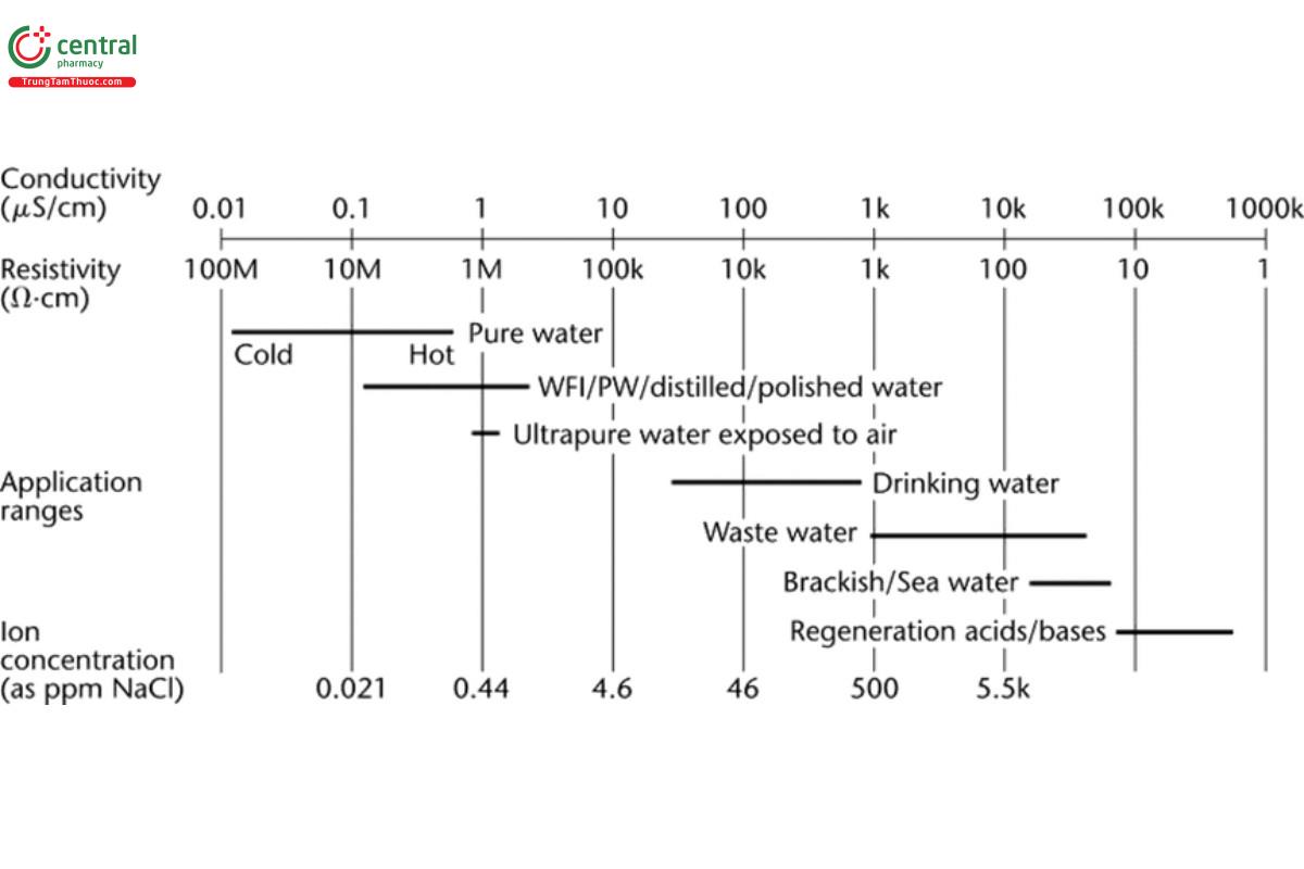 Figure 1. Relationships among conductivity, resistivity, and some example process fluids of various grades of purity.