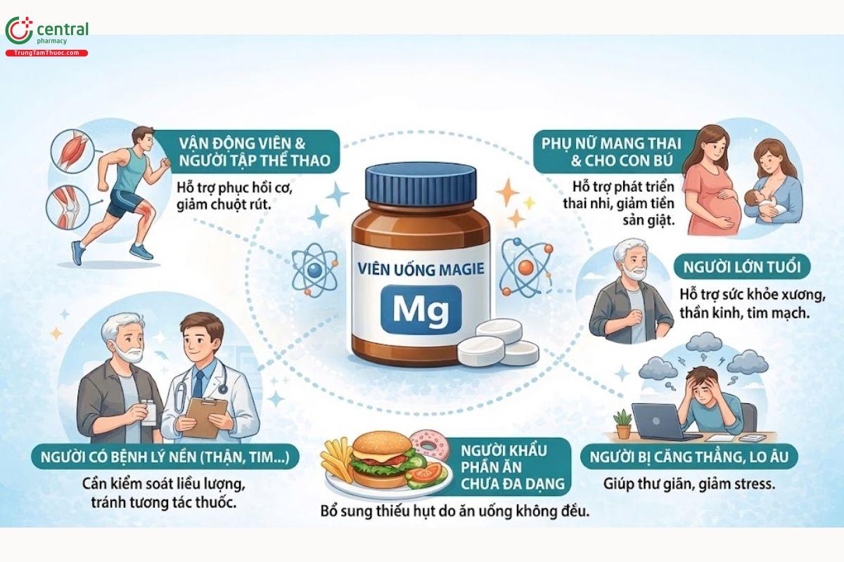 Đối tượng sử dụng magie