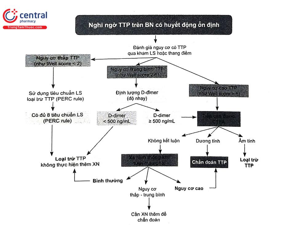 thuyên tắc phổi