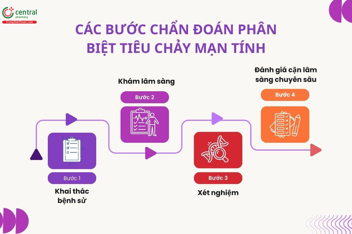 Các bước chẩn đoán và xác định nguyên nhân gây tiêu chảy mạn