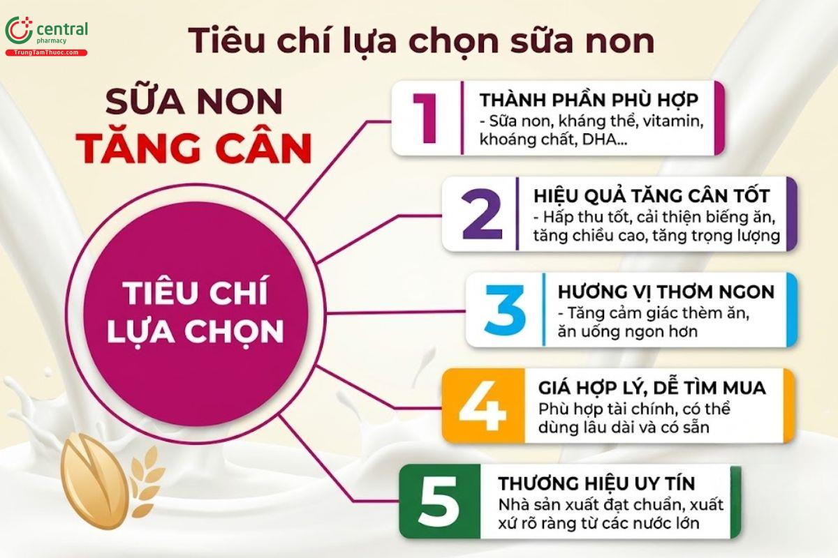Tiêu chí lựa chọn sữa non tăng cân
