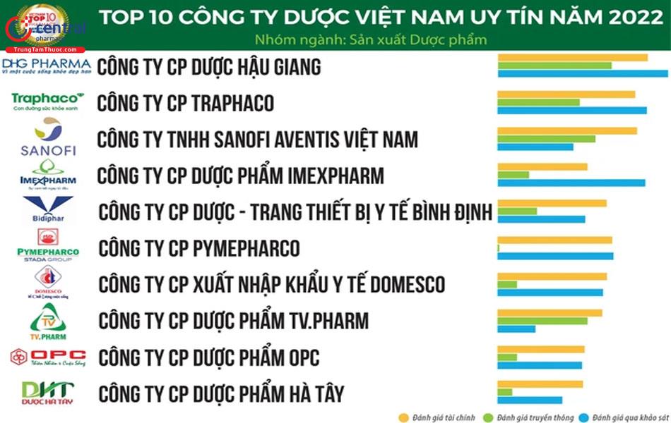 Top 10 Công ty Dược Việt Nam uy tín năm 2022