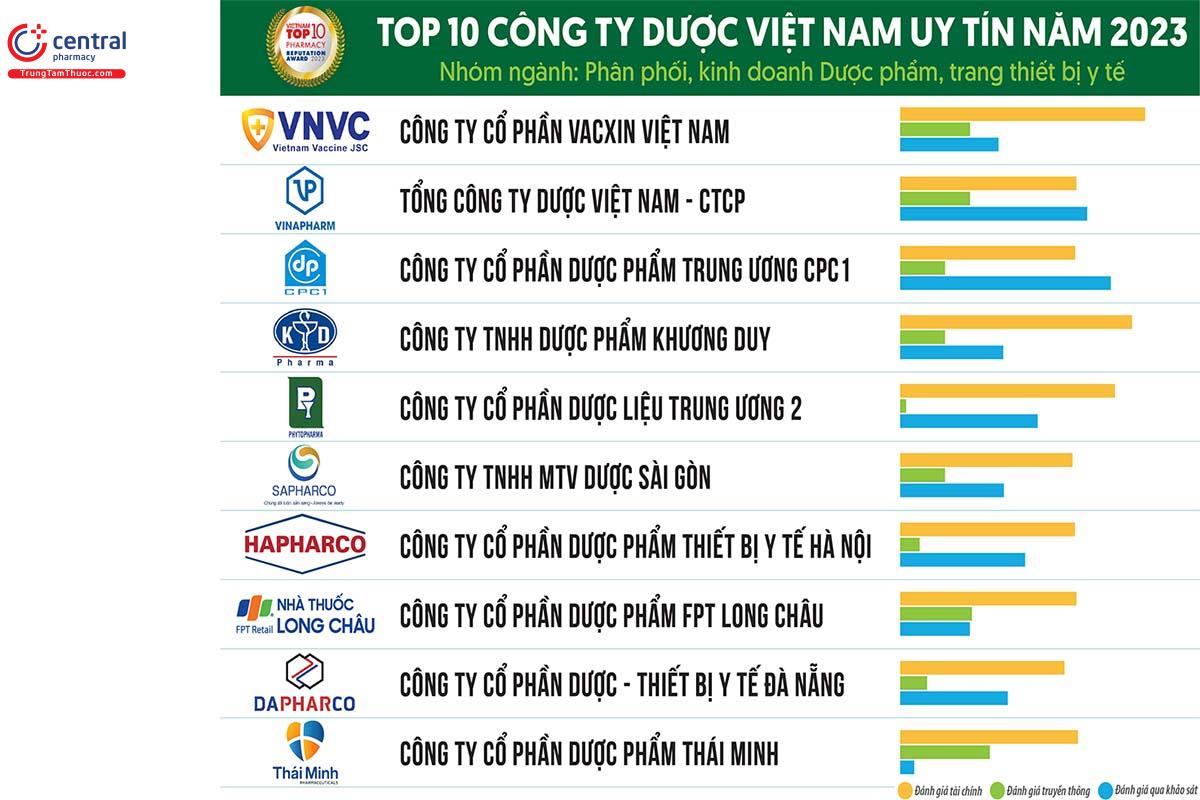 Top 10 Công ty phân phối, kinh doanh dược phẩm, trang thiết bị, vật tư y tế Việt Nam uy tín năm 2023