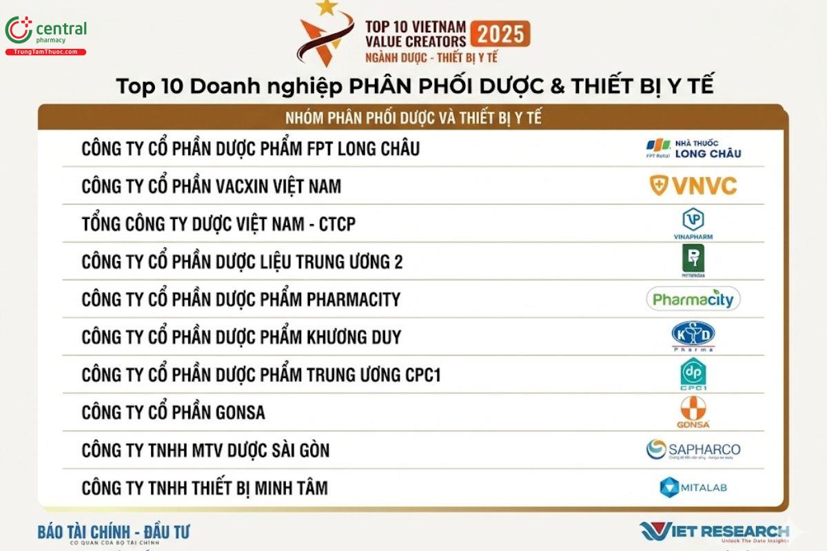 Danh sách top 10 doanh nghiệp phân phối dược - thiết bị y tế năm 2025