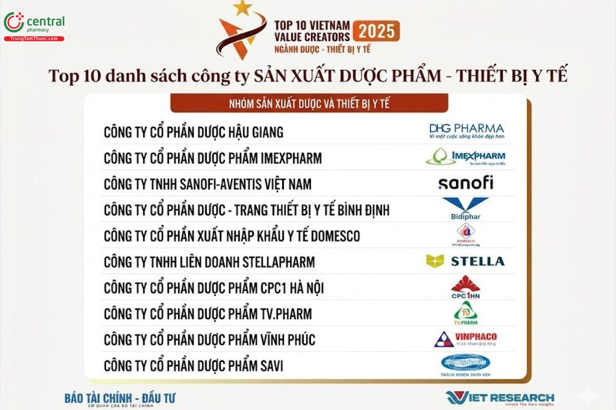 Danh sách top 10 doanh nghiệp sản xuất dược - thiết bị y tế năm 2025