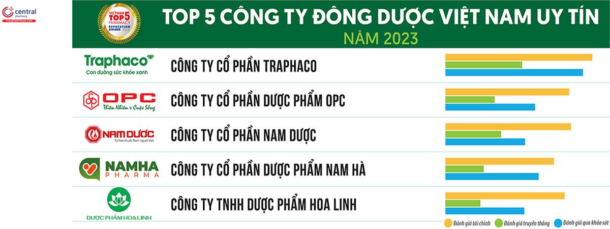Top 5 Công ty Đông dược Việt Nam uy tín năm 2023
