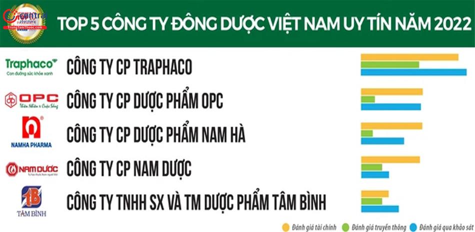 Top 5 công ty đông dược Việt Nam uy tín năm 2022