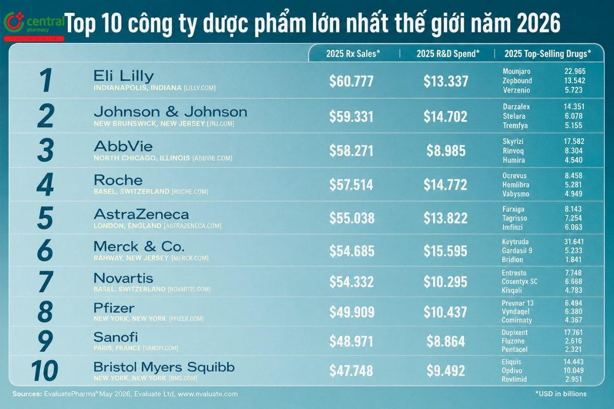 Danh sách 10 công ty dược phẩm lớn nhất thế giới năm 2026