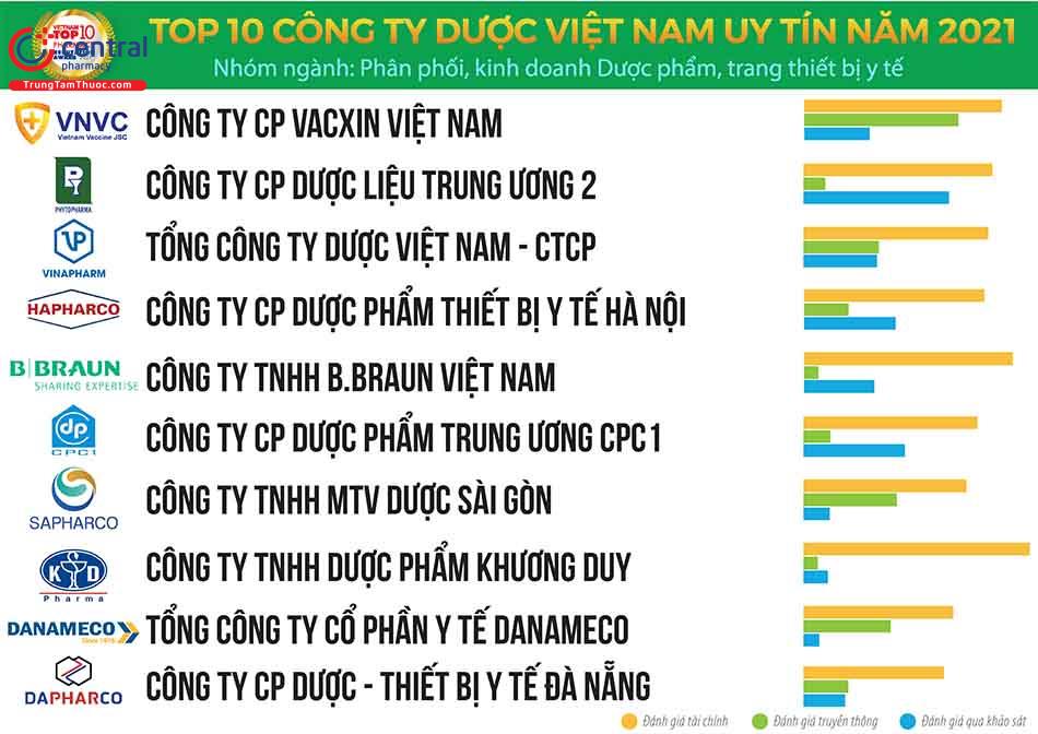 Top 10 Công ty phân phối, kinh doanh dược phẩm; trang thiết bị, vật tư y tế Việt Nam uy tín năm 2021