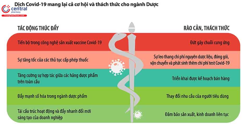 Covid-19 và những bước chuyển mình của ngành Dược