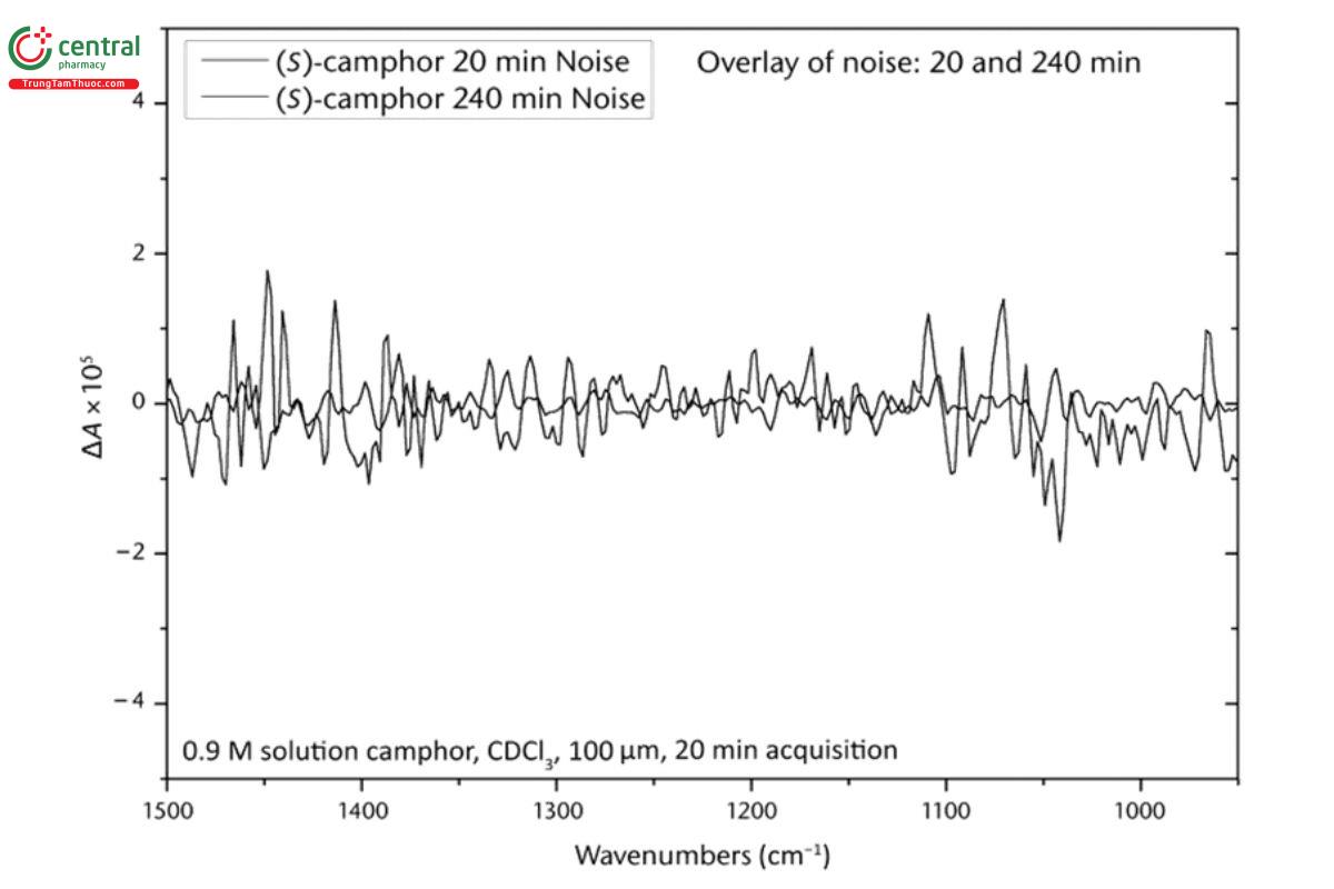 Figure 10. Comparison of the VCD noise spectra of R-(+)-camphor for one 20-min measurement [R-(+)-camphor noise (gray)] versus a 4-h measurement [R-(+)-camphor noise (black)] under the conditions of Figure 6 , Figure 7, Figure 8, and Figure 9 , where the intensity scale has been expanded to accommodate noise spectra that are 5× enlarged for better viewing from the noise levels in the previous four figures.
