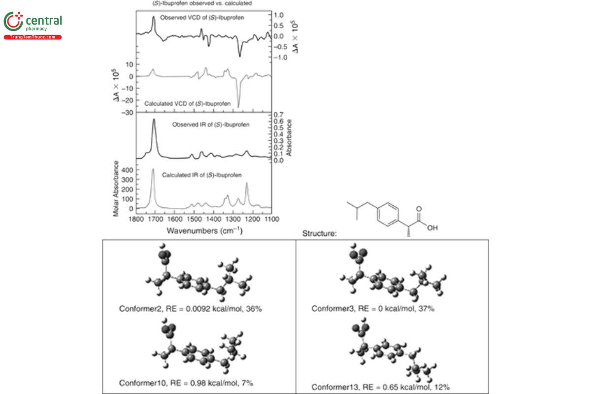 Figure 12. On the top are displayed the measured (observed; +) and calculated (S) IR and VCD spectra of (+)-ibuprofen (above) and the stereostructure of (S)-ibuprofen (below). On the bottom are displayed the stereostructures, relative energy (RE), and percentage Boltzmann population (BP) for the four most important solution-state conformers.