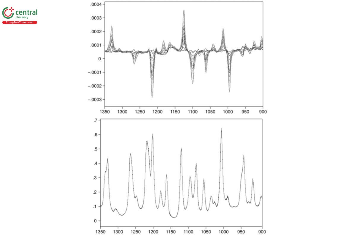 Figure 14. Superposition of 11 VCD (upper) and IR (lower) spectra of a 3.1 M solution of (+)-(R)-α-pinene in deuterated chloroform (USP 1-Dec-2024) for samples with %EE values of 100.0%, 88.2%, 77.8%, 68.4%, 60.2%, 52.4%, 45.5%, 33.3%, 23.1%, 14.3%, and 6.7%. Reproduced in part with permission from John Wiley & Sons.