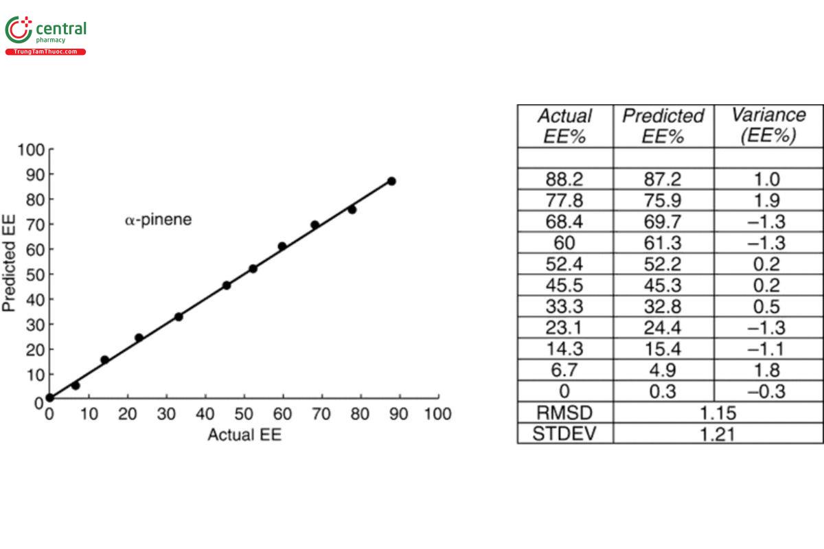 Figure 15. Plot and corresponding table of actual versus VCD predicted values of %EE using partial least-squares (PLS) chemometric analysis that achieves a root-mean-square deviation (RMSD) of 1.15 and a standard deviation error of cross-validation (STDEV) of 1.21.