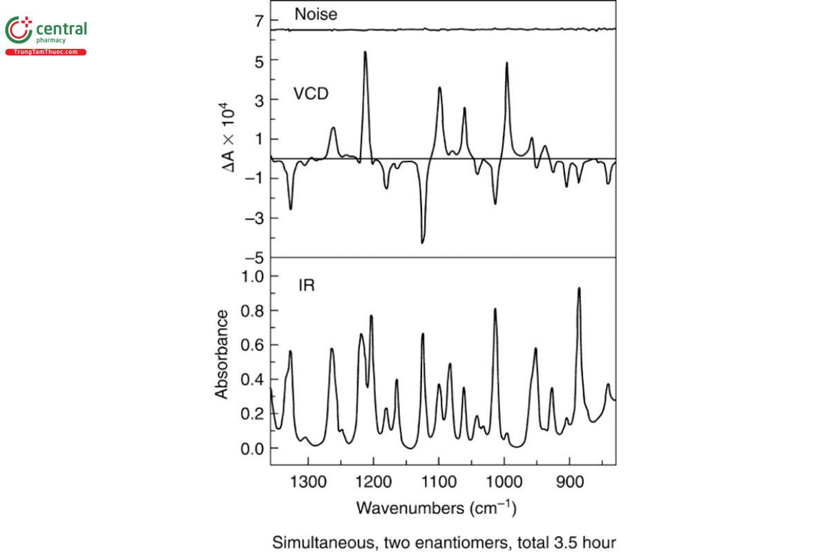 Figure 3. IR absorbance A (bottom), baseline-corrected VCD (middle), and VCD noise spectrum (top) for (−)-(1S)-α-pinene as a neat liquid averaged for 1 h at 4 cm−1 spectral resolution and in a 75-µm path-length barium fluoride cell.