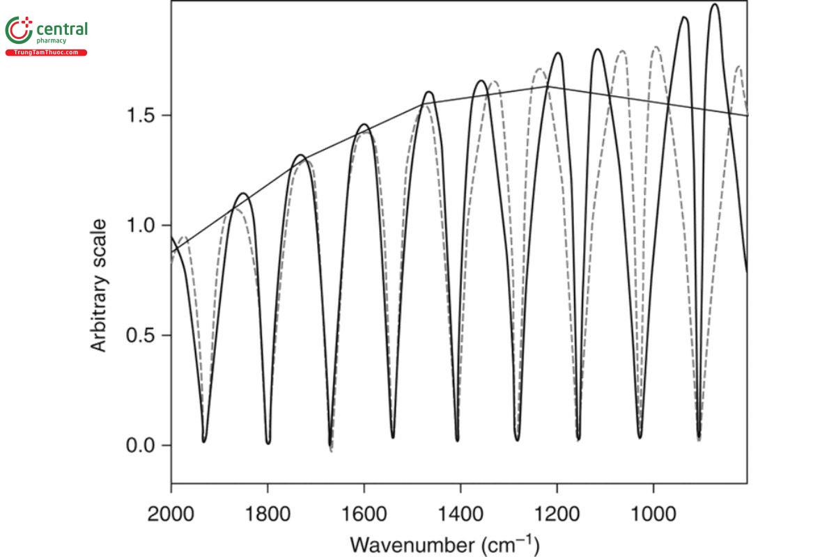 Figure 4. Calibration curves for VCD intensity generated by placing a multiple-wave plate and a polarizer in the IR beam and connecting the crossing points with a curve representing unit VCD intensity for maximum VCD intensity at 1200 cm−1.