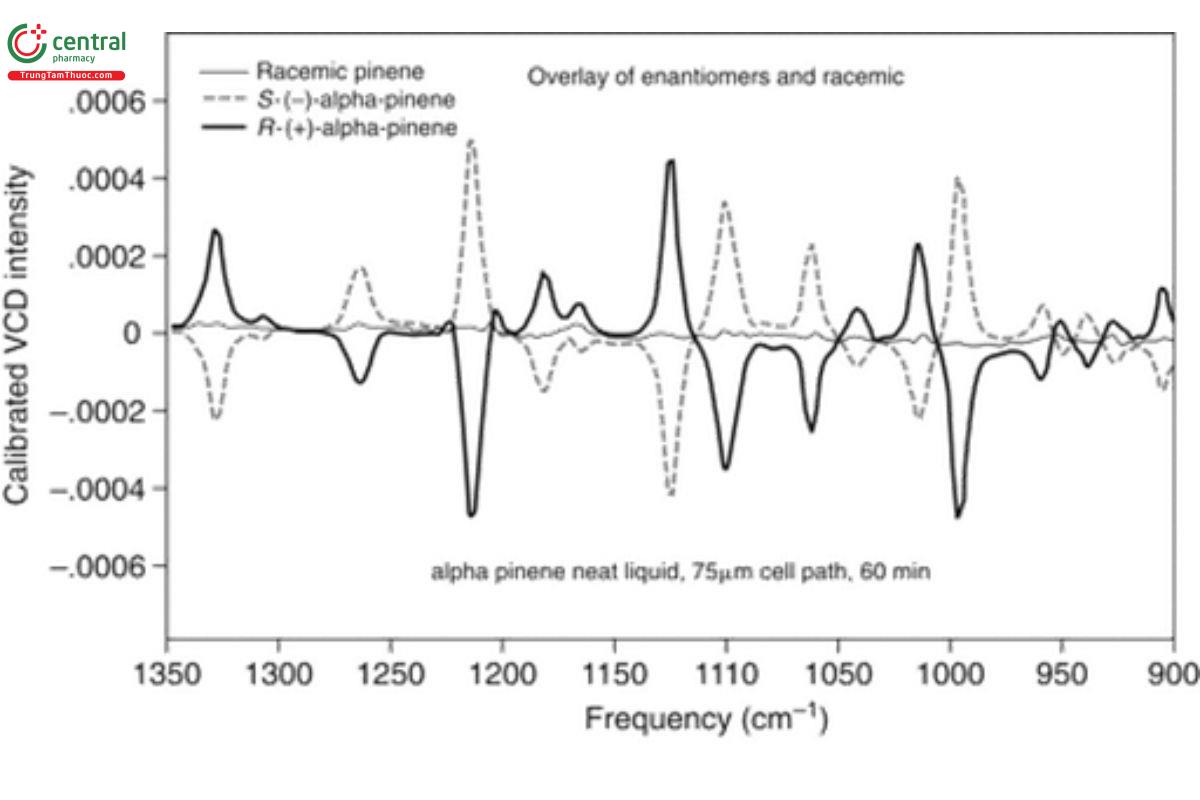 Figure 5. VCD spectrum of R-(+)-α-pinene (black), S-(−)-α-pinene (dash), and racemic (gray) α-pinene as a neat liquid for a 60-min measurement in a 75-µm path-length barium fluoride cell.