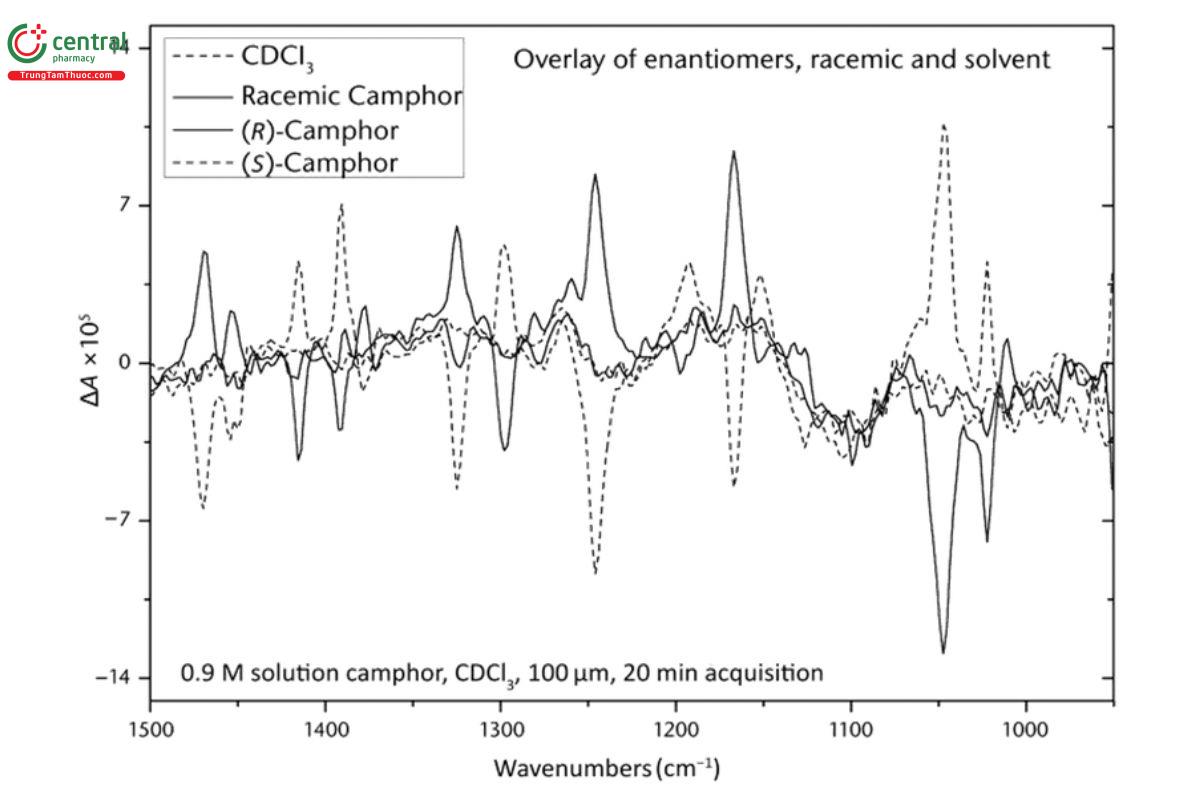 Figure 6. VCD spectrum of R-(+)-camphor (black), S-(−)-camphor (gray dash), and racemic camphor mixture (gray) as a 0.9 M solution in deuterated chloroform. Also provided with the same cell and path length is the VCD spectrum of pure deuterated chloroform (black dash). The sampling conditions were a spectral collection time of 20 min with a 100-µm path-length barium fluoride cell.