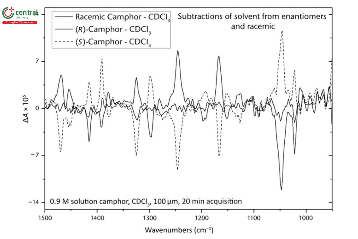 Figure 7. Solvent baseline-corrected VCD spectrum of R-(+)-camphor-deuterated chloroform (gray), S-(−)-camphor-deuterated chloroform (black), and racemic camphor-deuterated chloroform mixture (dash) of the VCD spectra shown in Figure 6 .