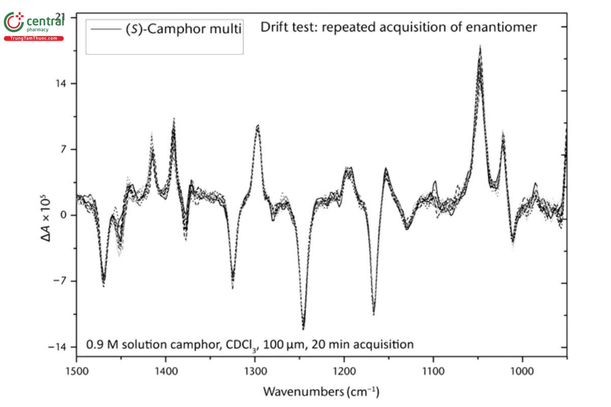 Figure 8. Superposition of 12 20-min VCD spectra of S-(-)-camphor under the conditions of Figure 6 and Figure 7.