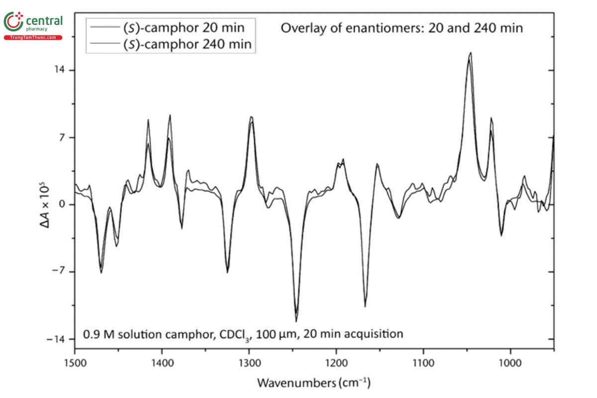 Figure 9. Comparison of the 4-h average of 12 20-min VCD spectra [S-(–)-camphor 240 min (gray)] to one 20-min measurement of camphor [R-(+)-camphor 20 min (black)], under the conditions of Figure 6 , Figure 7, and Figure 8, showing improvement in signal-to-noise ratio with increased collection time.