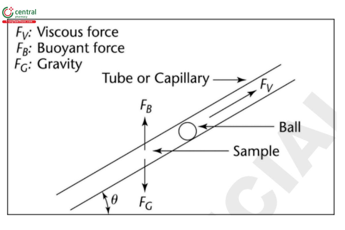 Figure 1. Basic design for rolling ball viscometer.