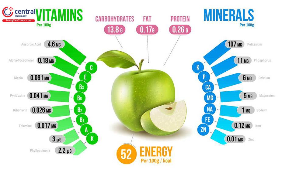 Vitamin và khoáng chất trong táo