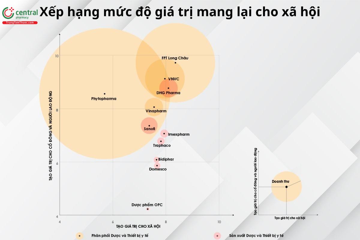 Sơ đồ mức độ giá trị mang lại cho xã hội của các doanh nghiệp top đầu