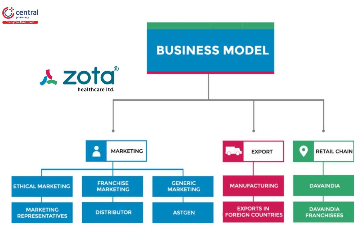 Mô hình kinh doanh của Zota Healthcare