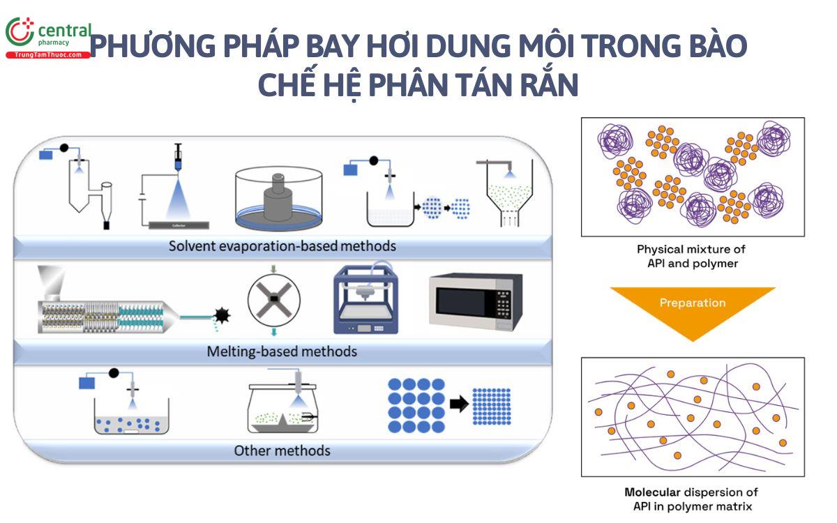 4 phương pháp bay hơi dung môi trong bào chế hệ phân tán rắn