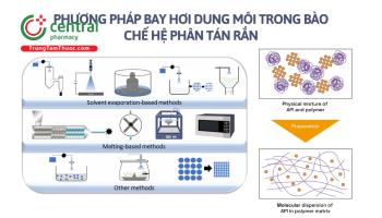 4 phương pháp bay hơi dung môi trong bào chế hệ phân tán rắn