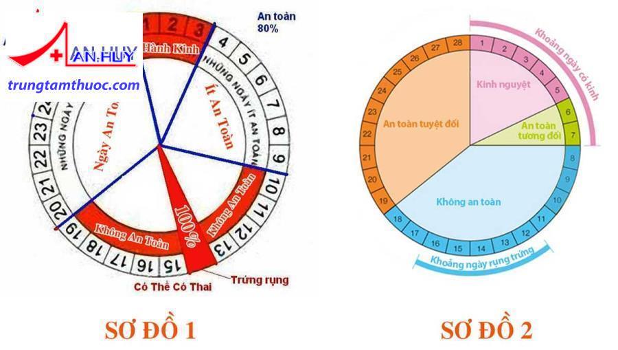 Cách tính ngày trứng rụng chính xác 100%