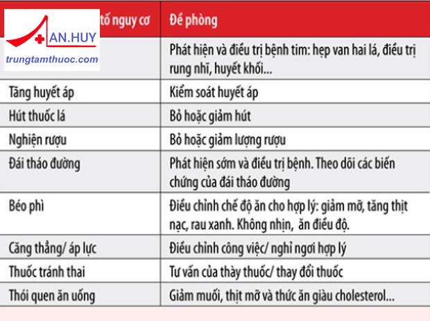 Phòng ngừa đột quỵ 2