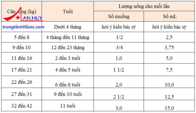 Liều dùng thuốc Children's Tylenol.